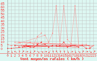 Courbe de la force du vent pour Einsiedeln