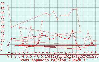 Courbe de la force du vent pour Meiringen