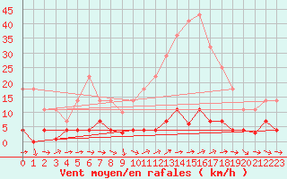 Courbe de la force du vent pour Fuengirola