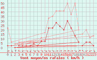 Courbe de la force du vent pour Visp