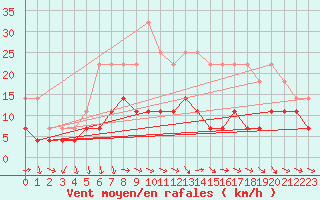 Courbe de la force du vent pour Norsjoe