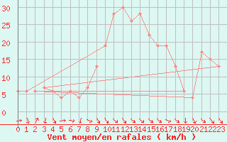 Courbe de la force du vent pour Decimomannu