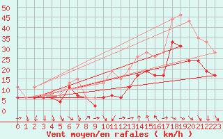 Courbe de la force du vent pour Montpellier (34)