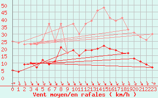 Courbe de la force du vent pour Carpentras (84)