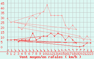 Courbe de la force du vent pour Valencia