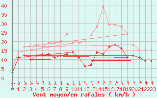 Courbe de la force du vent pour Deaux (30)