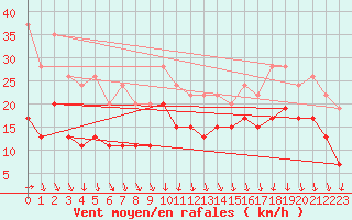 Courbe de la force du vent pour Ambrieu (01)