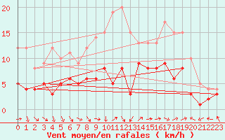 Courbe de la force du vent pour Alfeld