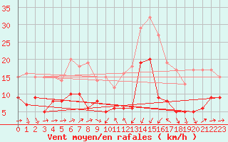 Courbe de la force du vent pour Solenzara - Base arienne (2B)