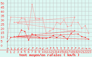 Courbe de la force du vent pour Romorantin (41)