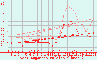 Courbe de la force du vent pour Montpellier (34)
