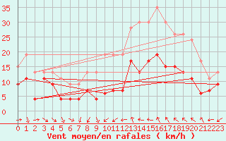 Courbe de la force du vent pour Bziers Cap d