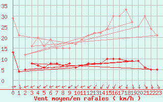 Courbe de la force du vent pour Carlsfeld