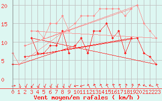 Courbe de la force du vent pour Montpellier (34)