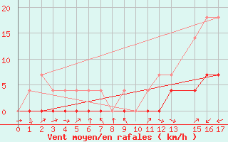 Courbe de la force du vent pour Itapoa