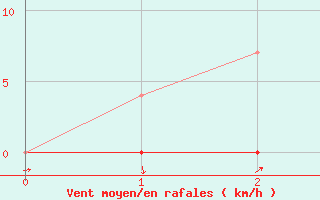 Courbe de la force du vent pour Itapoa