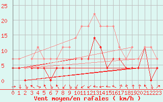 Courbe de la force du vent pour Sebes