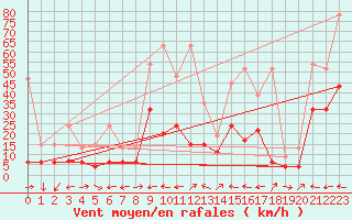 Courbe de la force du vent pour Engelberg