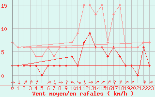 Courbe de la force du vent pour Thun