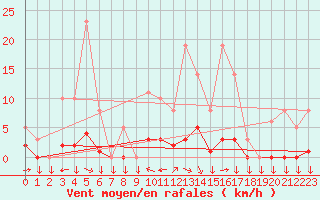Courbe de la force du vent pour Saint-Yrieix-le-Djalat (19)