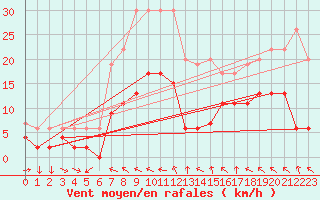 Courbe de la force du vent pour Trawscoed