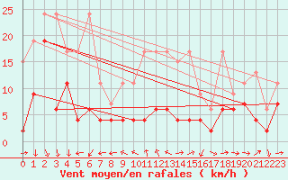 Courbe de la force du vent pour Eggishorn