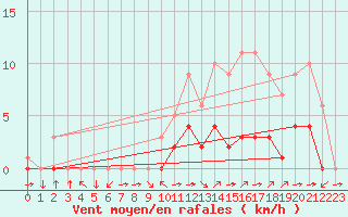 Courbe de la force du vent pour Croisette (62)