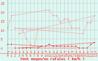 Courbe de la force du vent pour Chtelneuf (42)