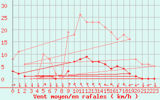 Courbe de la force du vent pour Mazinghem (62)