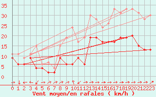 Courbe de la force du vent pour Cap Corse (2B)