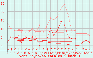 Courbe de la force du vent pour Embrun (05)