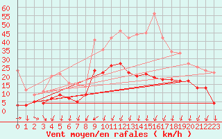 Courbe de la force du vent pour Annecy (74)