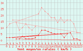 Courbe de la force du vent pour Saint-Philbert-sur-Risle (27)
