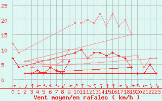 Courbe de la force du vent pour Waibstadt