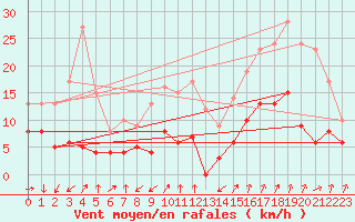 Courbe de la force du vent pour Embrun (05)