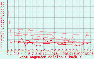 Courbe de la force du vent pour Engelberg