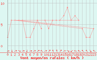 Courbe de la force du vent pour Teruel