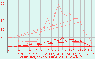 Courbe de la force du vent pour Goulles - Bagnard (19)