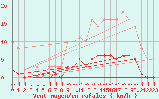 Courbe de la force du vent pour Saint-Yrieix-le-Djalat (19)