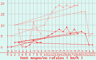 Courbe de la force du vent pour Saint-Yrieix-le-Djalat (19)