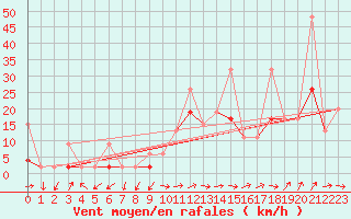 Courbe de la force du vent pour Bursa