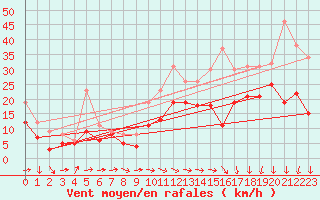 Courbe de la force du vent pour Roissy (95)