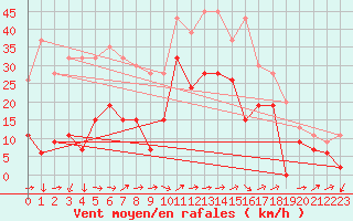 Courbe de la force du vent pour Capel Curig