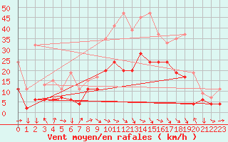 Courbe de la force du vent pour Altnaharra