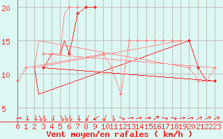 Courbe de la force du vent pour Timimoun