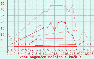 Courbe de la force du vent pour Glarus