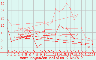 Courbe de la force du vent pour Troyes (10)