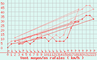 Courbe de la force du vent pour Nordstraum I Kvaenangen