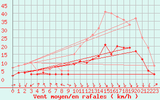 Courbe de la force du vent pour Saint-Etienne (42)