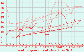 Courbe de la force du vent pour Hoogeveen Aws